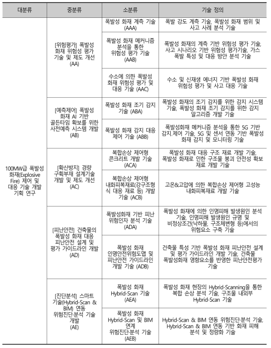 분석대상 기술분류