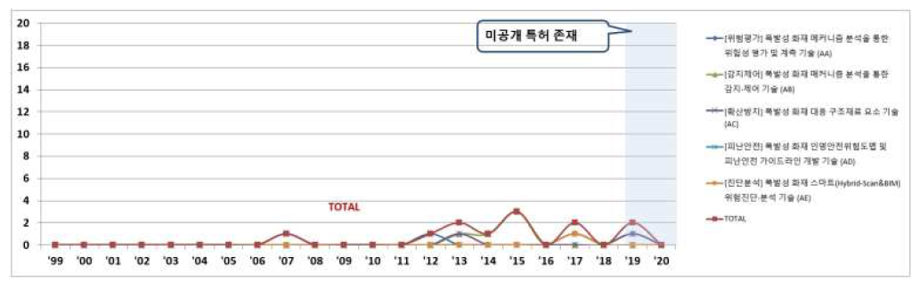 폭발성 화재 중심 연도별 특허동향