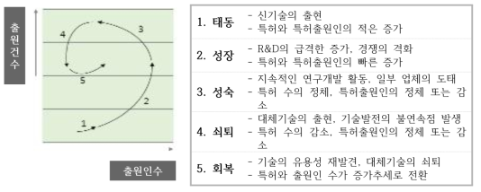 특허기술 성장단계별 의미