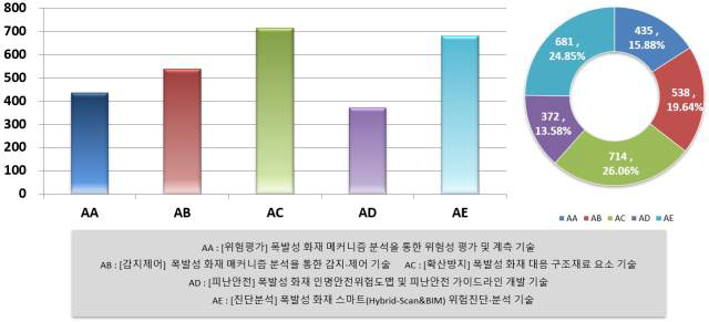 세부기술별 특허건수 현황