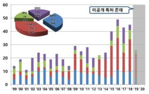 주요 출원국 연도별 특허동향(AB)