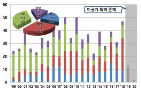 주요 출원국 연도별 특허동향(AC)