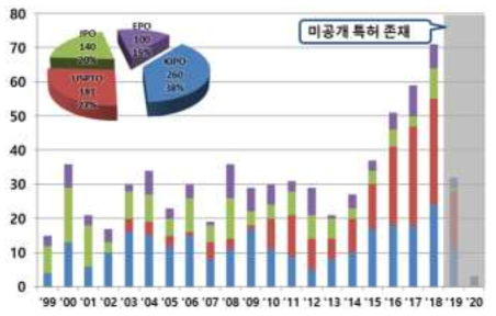 주요 출원국 연도별 특허동향(AE)