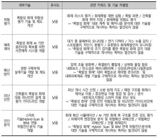 세부기술별 권리 범위 분석 결과 요약