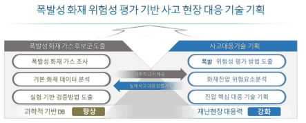 폭발성 화재 위험 평가 기술개발의 개요도