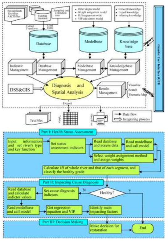 GIS 기반 의사결정지원시스템 구축 사례(Jihong Xia et al., 2014)