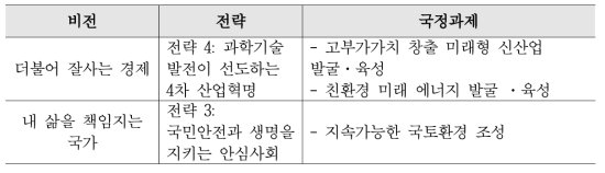 국가 중요 계획 및 국정과제