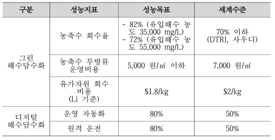 핵심 가치 별 성능 목표