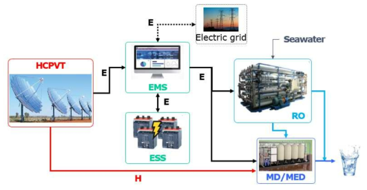 신재생에너지 결합 담수화 적용 개념도