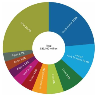 국가별 해수담수화 설비 투자 현황 (2021-2025)