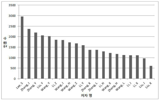 발표 논문 중 인용 수가 가장 많은 저자 20인 (검색어:desalination)