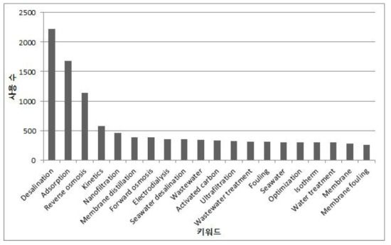 논문에 사용된 키워드 (검색어:desalination)