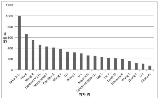 발표 논문 중 인용 수가 가장 많은 저자 20인 (검색어:desalination+brine)