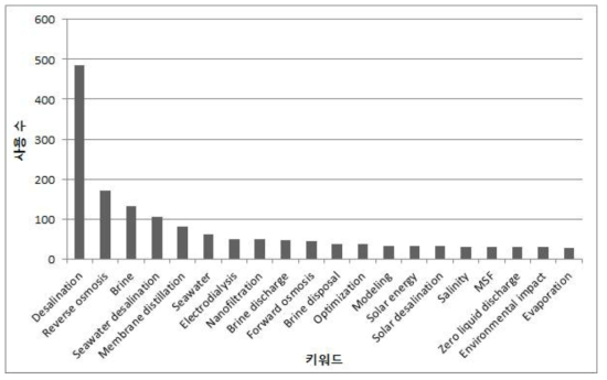 논문에 사용된 키워드 (검색어:desalination+brine)