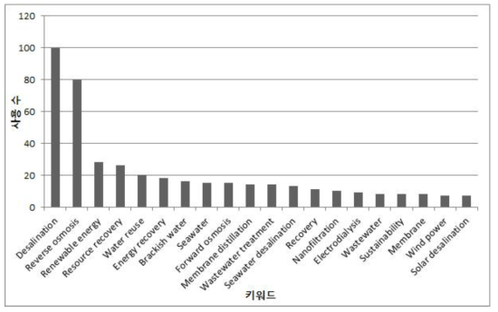 논문에 사용된 키워드 (검색어:desalination+resource+recovery)