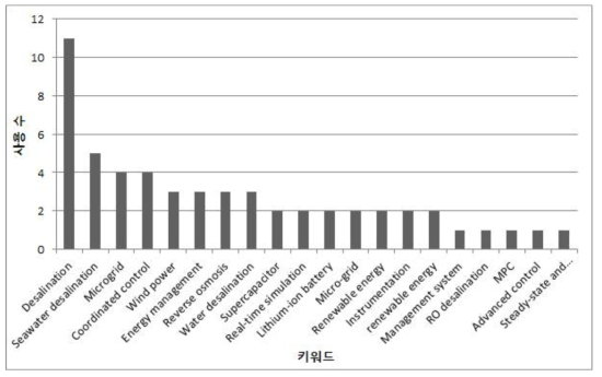 논문에 사용된 키워드 (검색어:desalination+digital+operation)