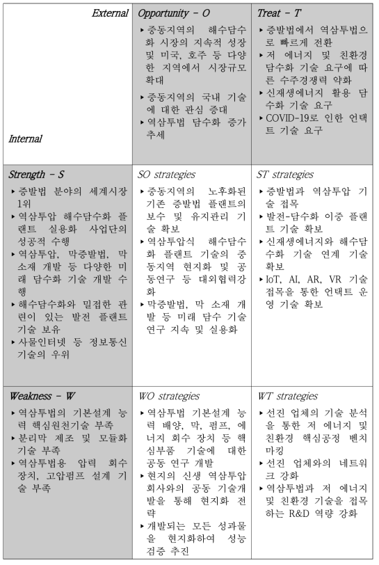 SWOT 분석 및 SWOT 전략