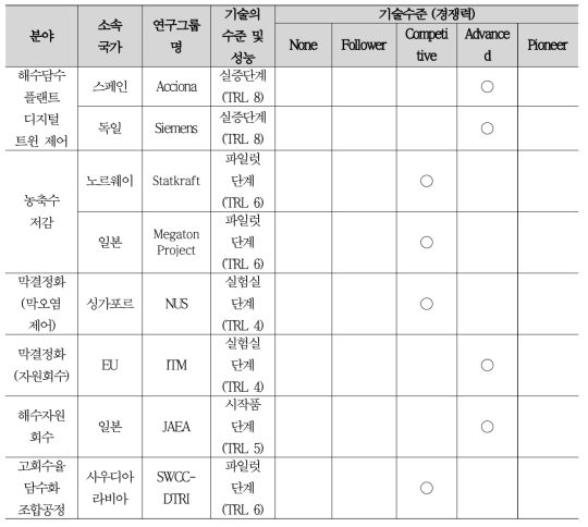 핵심 기술 별 선진 연구그룹의 기술수준