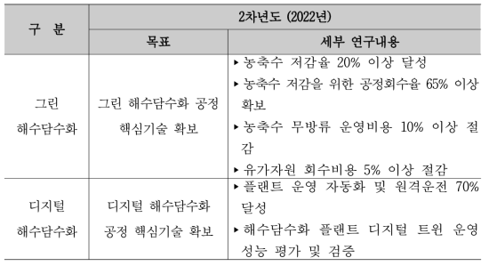 2차년도 개발 목표