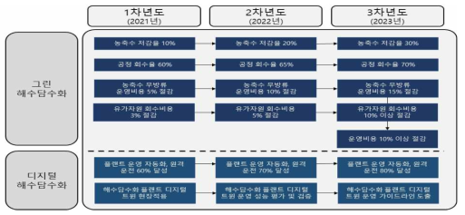 단계별 연구개발 전략