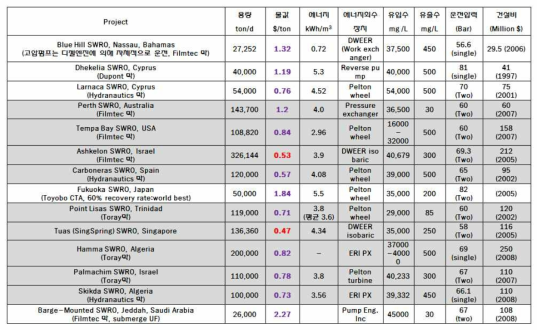 대표적인 역삼투 공정 생산수 단가 (자료: “정삼투-역삼투 융합 기술 개발” 기획보고서)