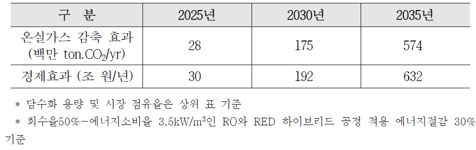 온실가스 저감 및 경제효과