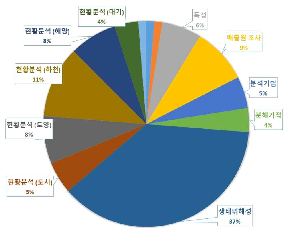 최신논문 동향(2020, Web of Science_Microplastics 연관 검색)