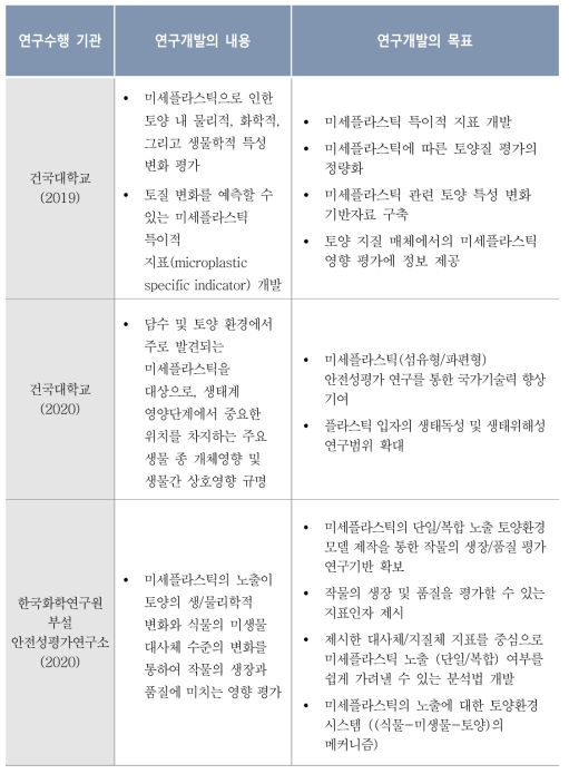 토양 내 미세플라스틱 관련 과제