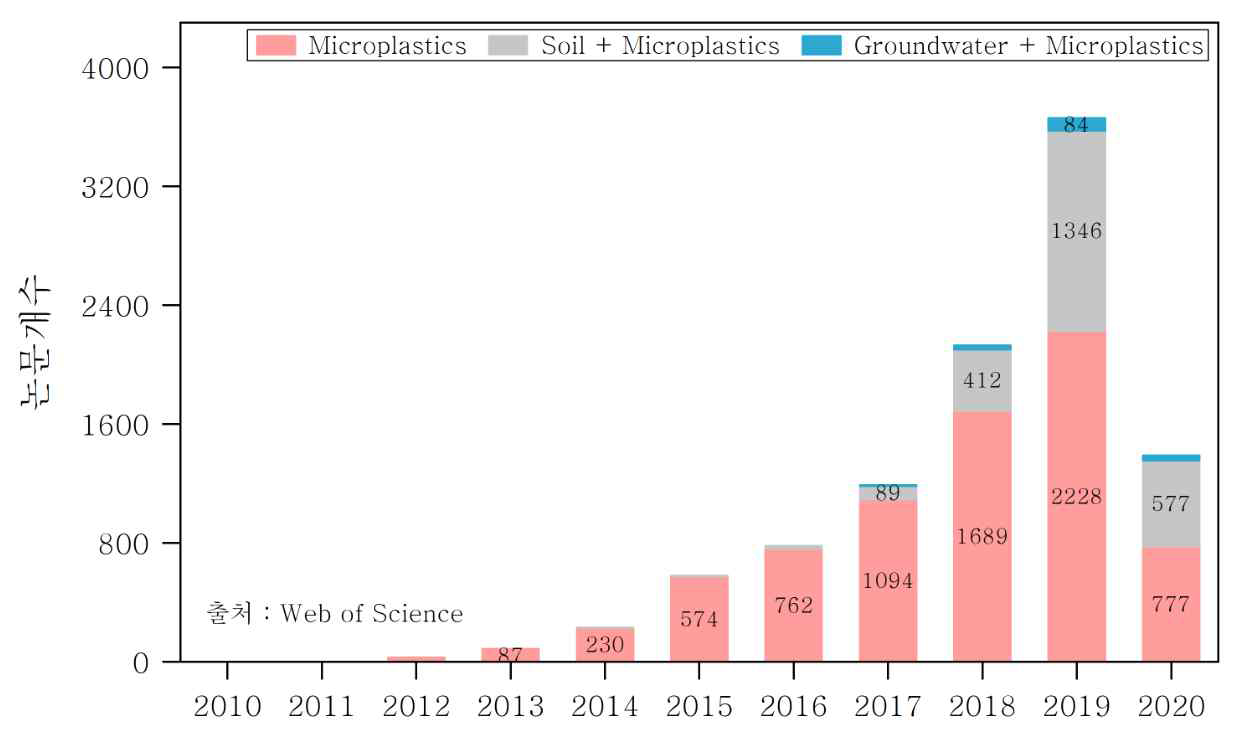 미세플라스틱 논문 중 토양,지하수 관련 (출처: Web of Science, 2020)