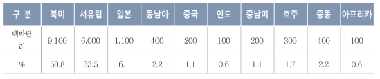 국외 지중환경 오염 정화시장