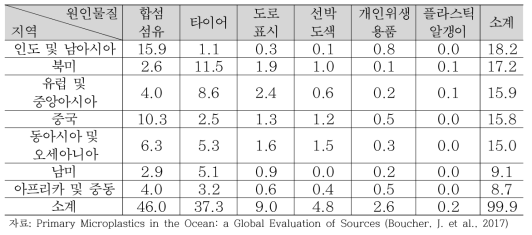 지역별 해양으로 유입되는 1차 미세플라스틱 원인물질 비율