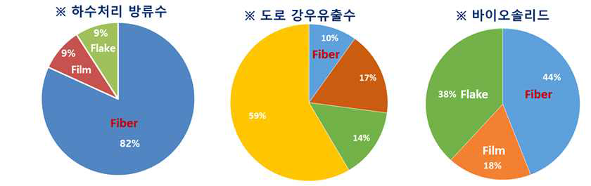 주요 오염원 별 미세플라스틱 구성