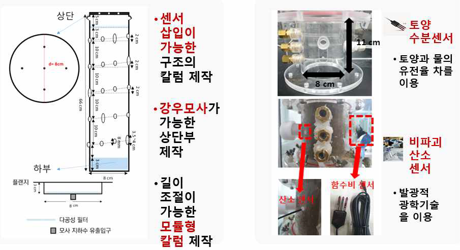 모듈형 컬럼 설계도