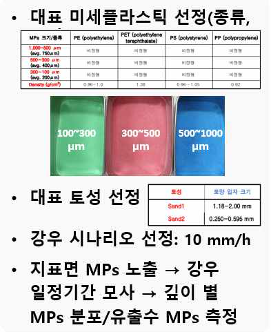 미세플라스틱 오염 시나리오 선정