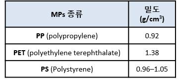 미세플라스틱 종류에 따른 밀도 차이