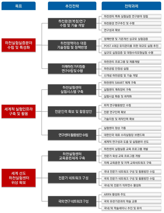 목표 및 추진전략