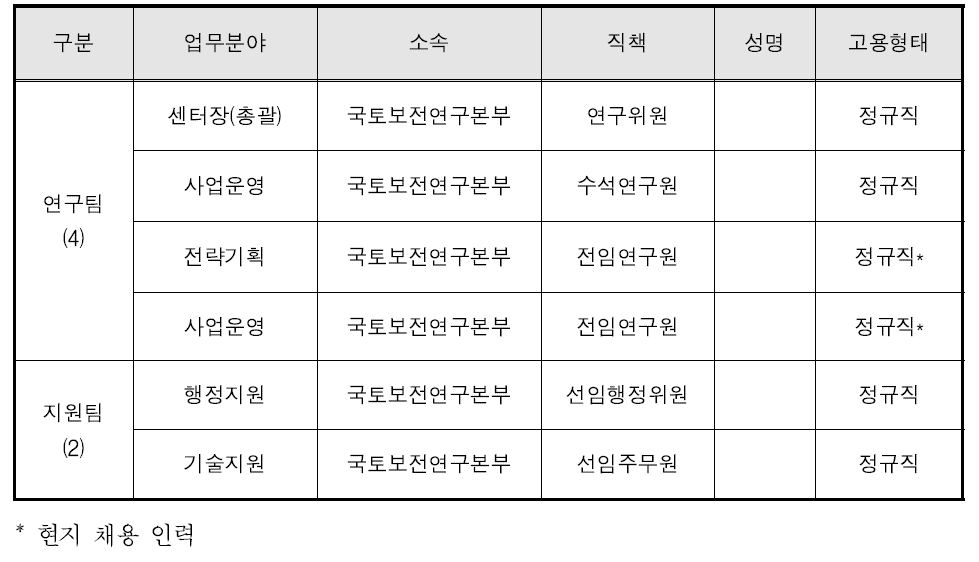 참여인력 현황