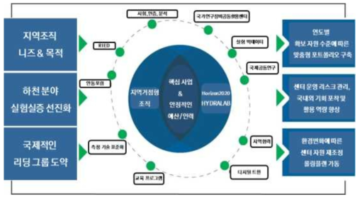 하천연구센터 핵심위성 전략