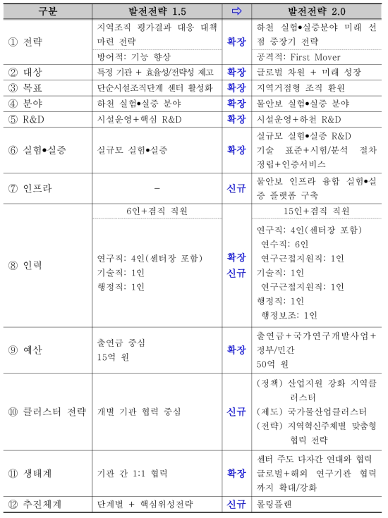 발전전략 1.5 vs 2.0