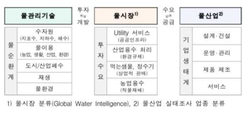 물관리기술-물시장-물산업의 관계 자료: 물관리기술 발전 및 물산업 진흥 기본계획, 2019