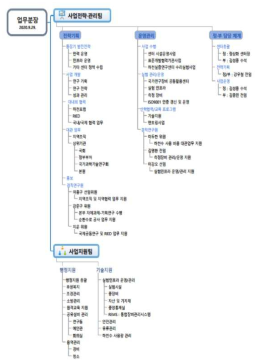 하천연구센터 신규업무 분장