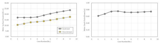 방수위조건에 따른 상류단 영향 실험 결과