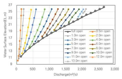 수위-방류량표