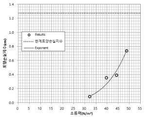 토양손실지수와 소류력