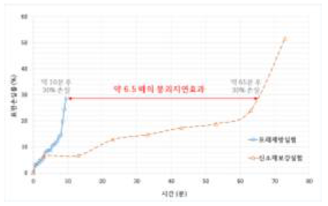 시간에 따른 표면손실률 비교를 통한 붕괴지연효과 검토