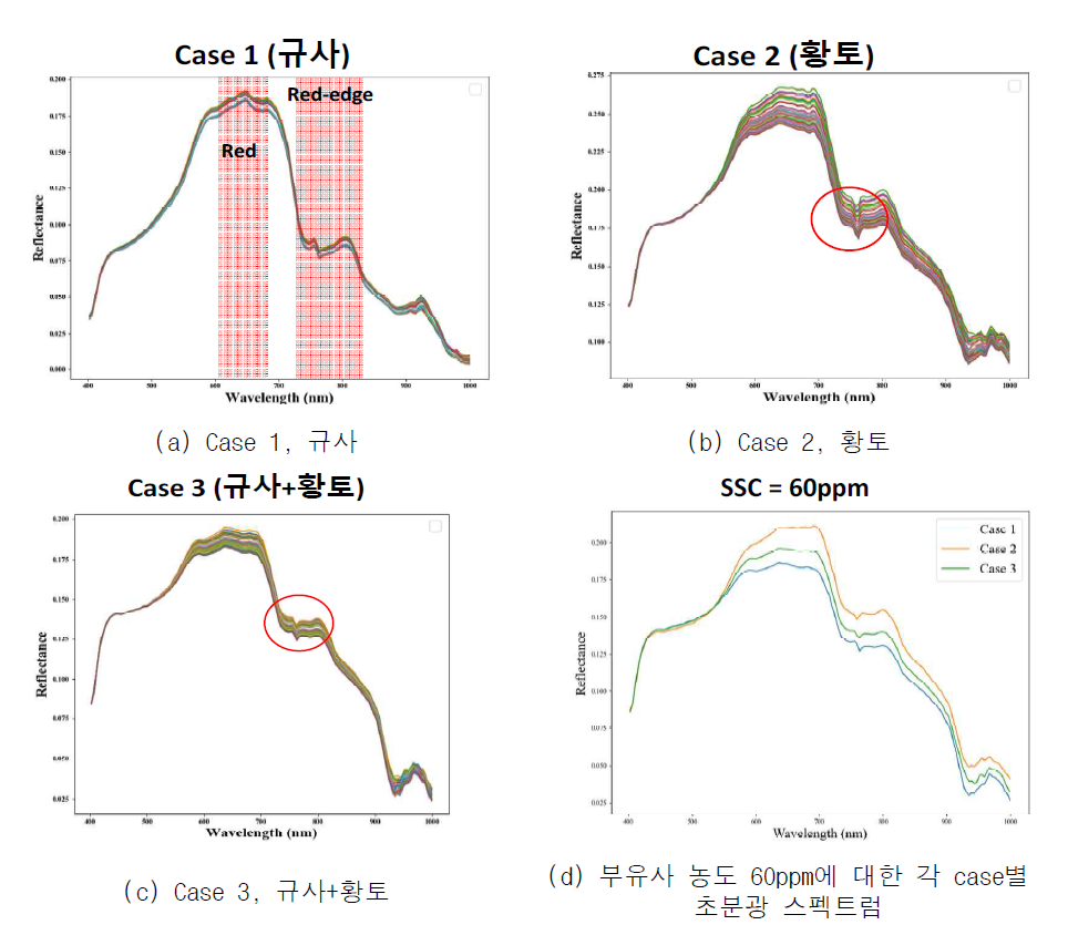 Case별 초분광 스펙트럼