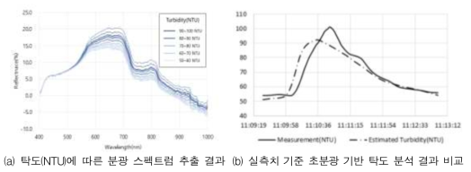 초분광영상-탁도 분석 실험 결과