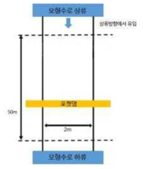 침수방지용차수매트 실험 모식도