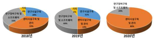 하천연구센터 인프라구축 실적