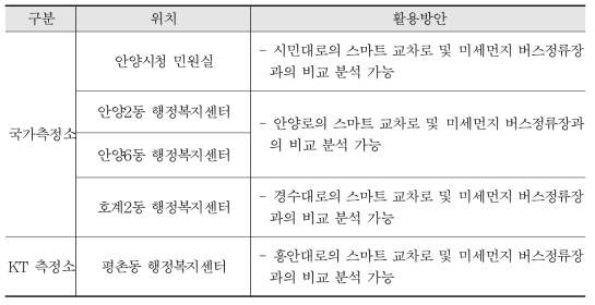 안양시 미세먼지 측정소